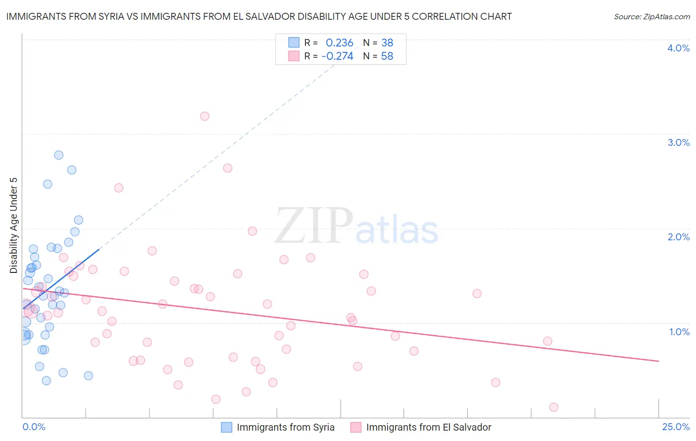 Immigrants from Syria vs Immigrants from El Salvador Disability Age Under 5