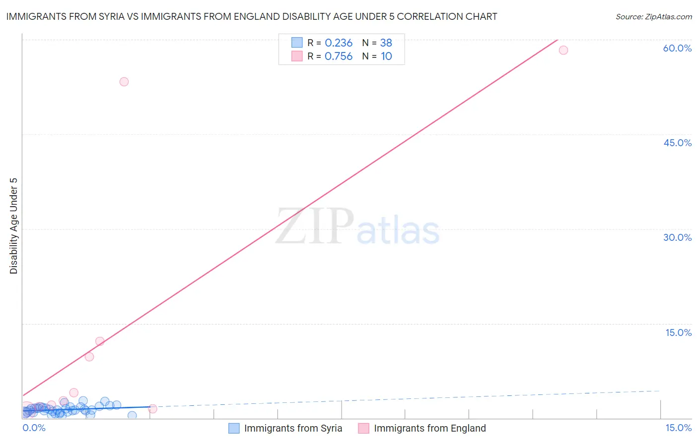 Immigrants from Syria vs Immigrants from England Disability Age Under 5