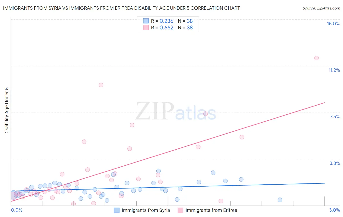 Immigrants from Syria vs Immigrants from Eritrea Disability Age Under 5