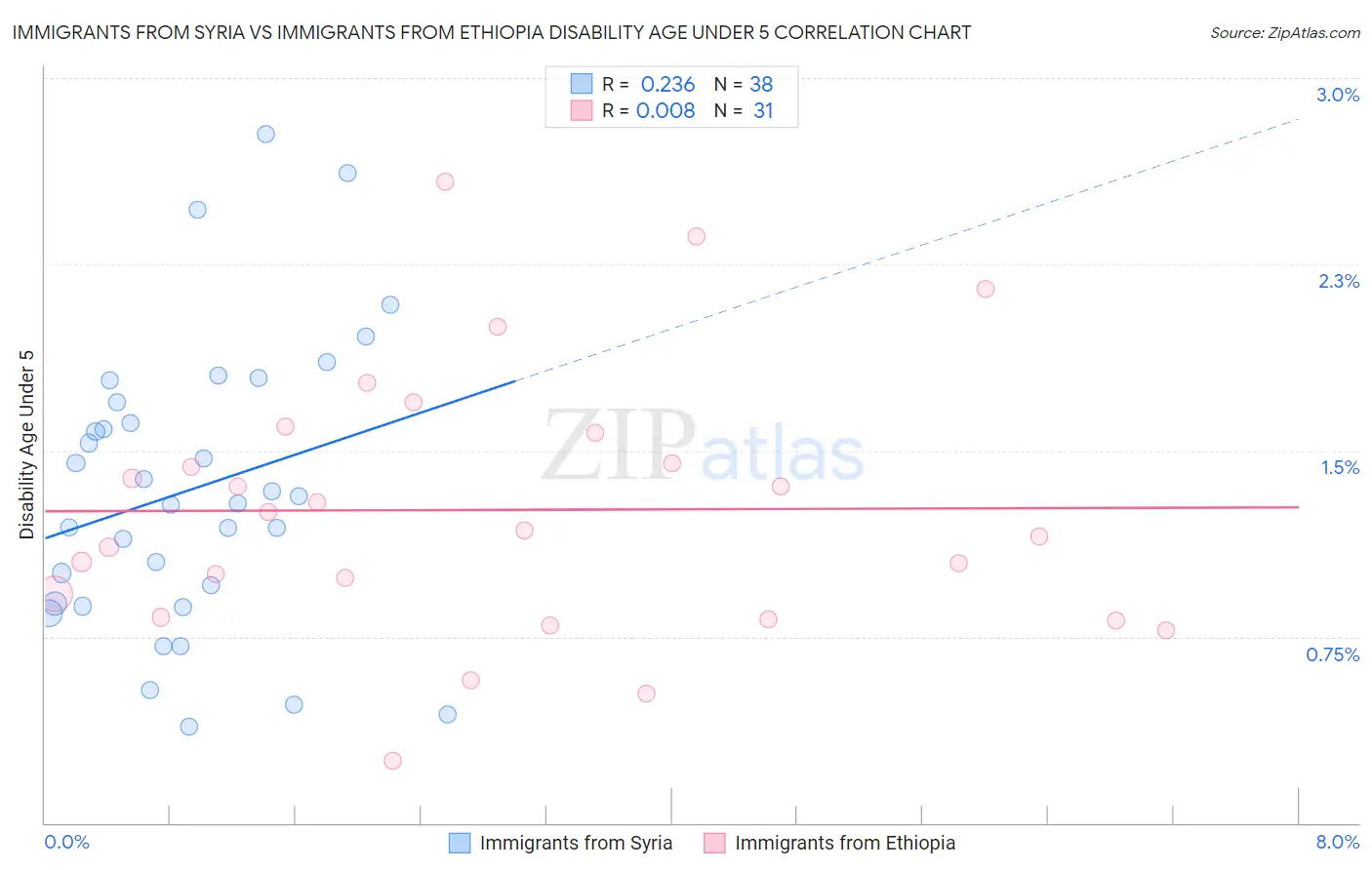 Immigrants from Syria vs Immigrants from Ethiopia Disability Age Under 5