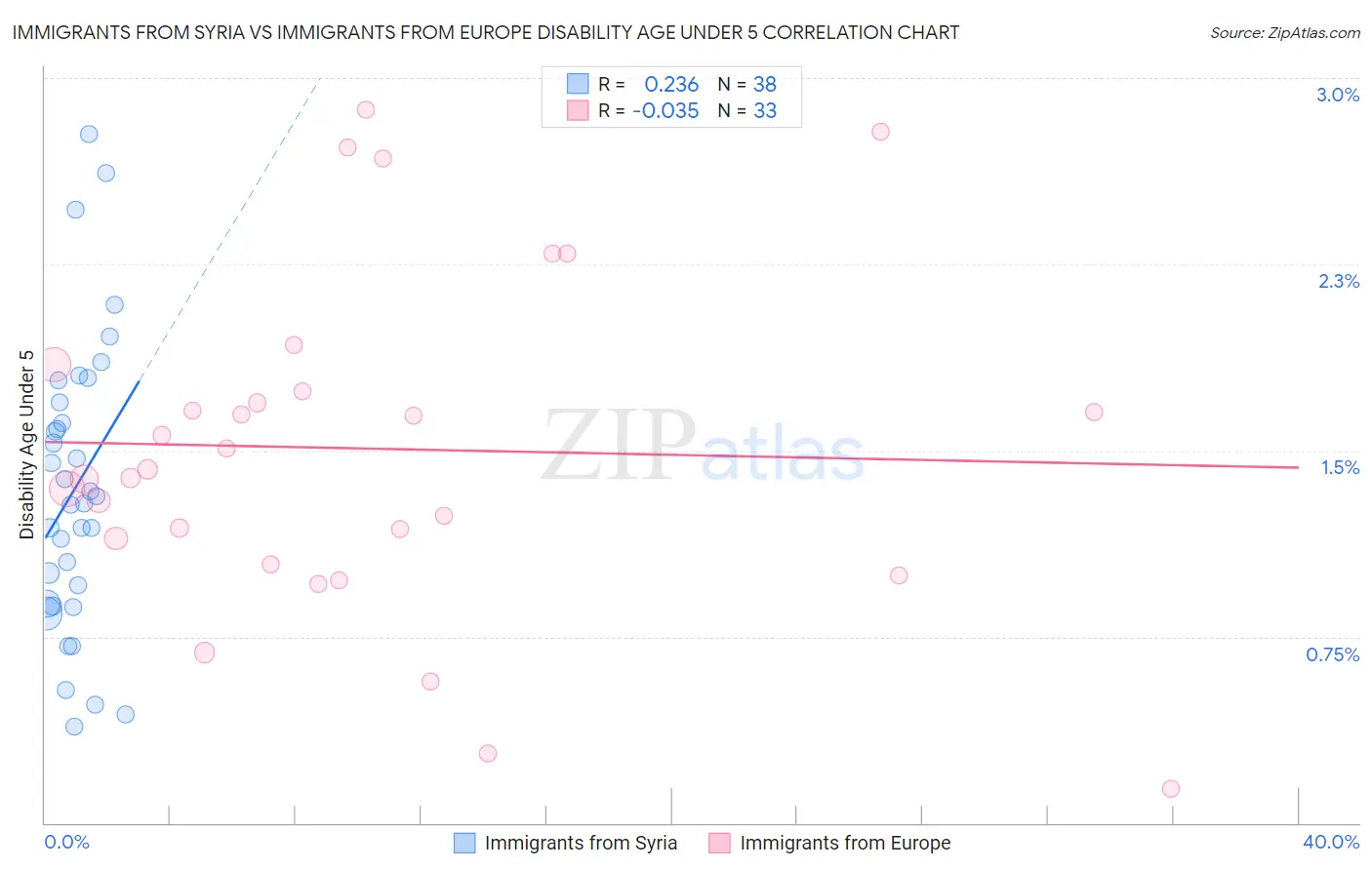 Immigrants from Syria vs Immigrants from Europe Disability Age Under 5