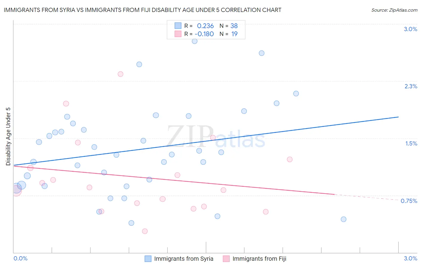 Immigrants from Syria vs Immigrants from Fiji Disability Age Under 5
