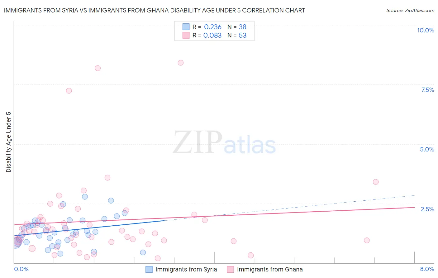Immigrants from Syria vs Immigrants from Ghana Disability Age Under 5