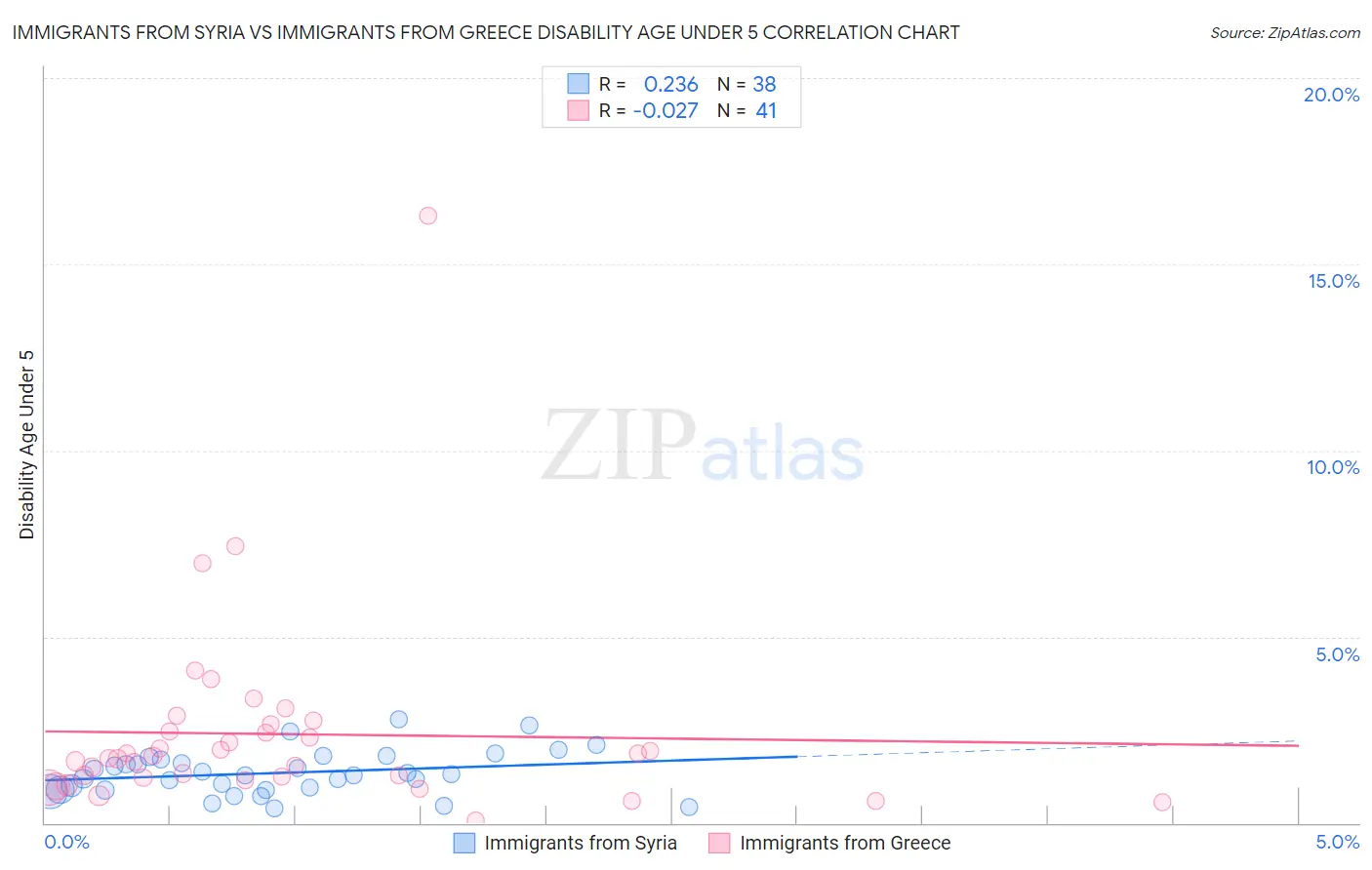 Immigrants from Syria vs Immigrants from Greece Disability Age Under 5