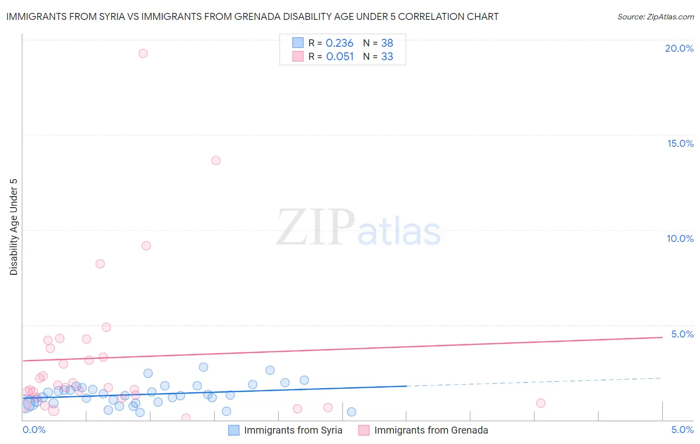 Immigrants from Syria vs Immigrants from Grenada Disability Age Under 5