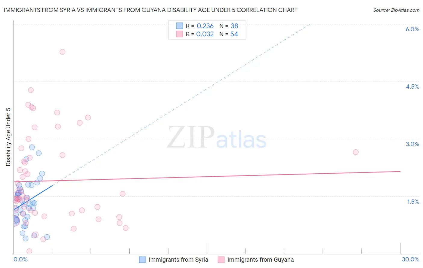 Immigrants from Syria vs Immigrants from Guyana Disability Age Under 5
