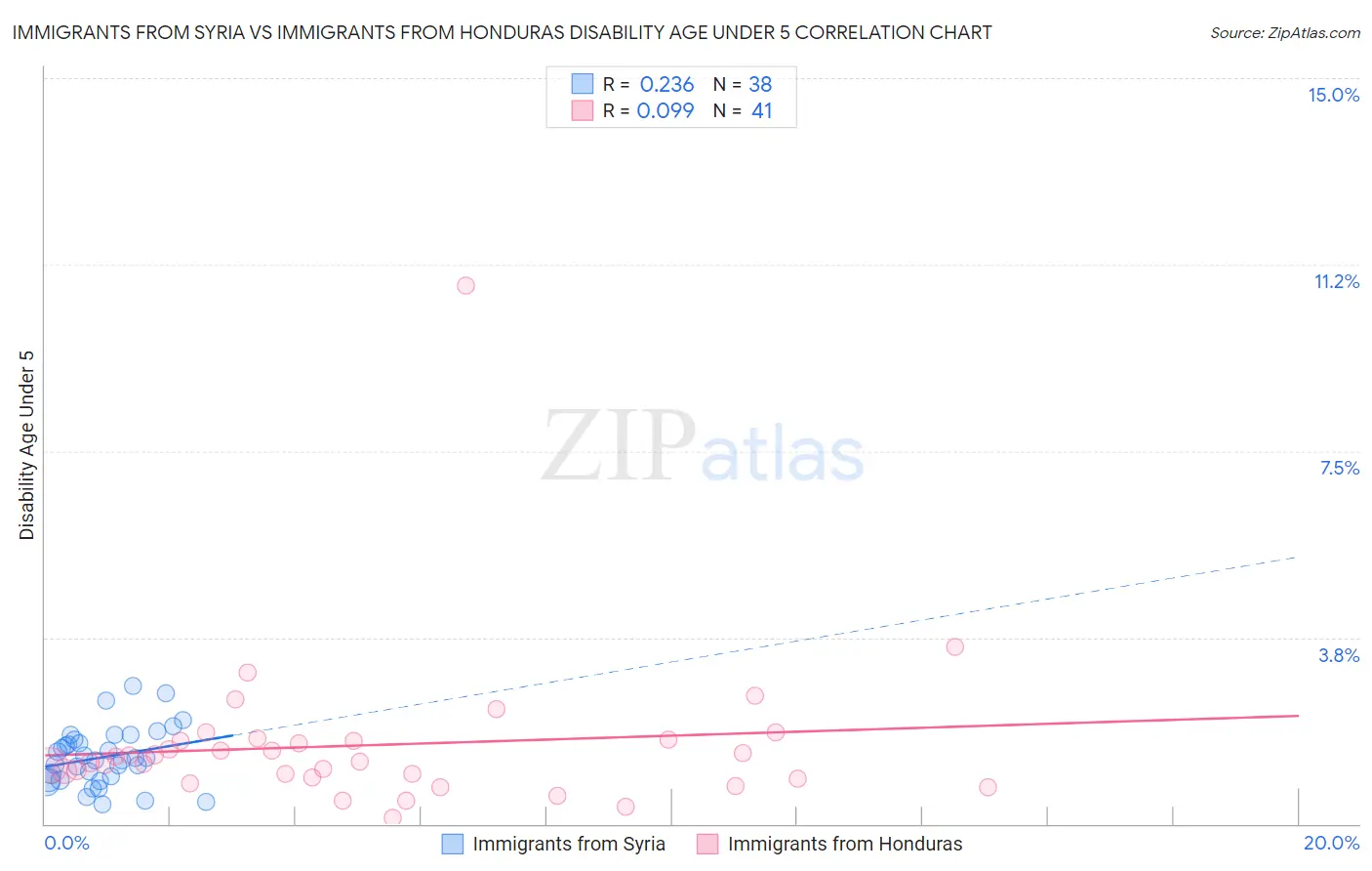 Immigrants from Syria vs Immigrants from Honduras Disability Age Under 5