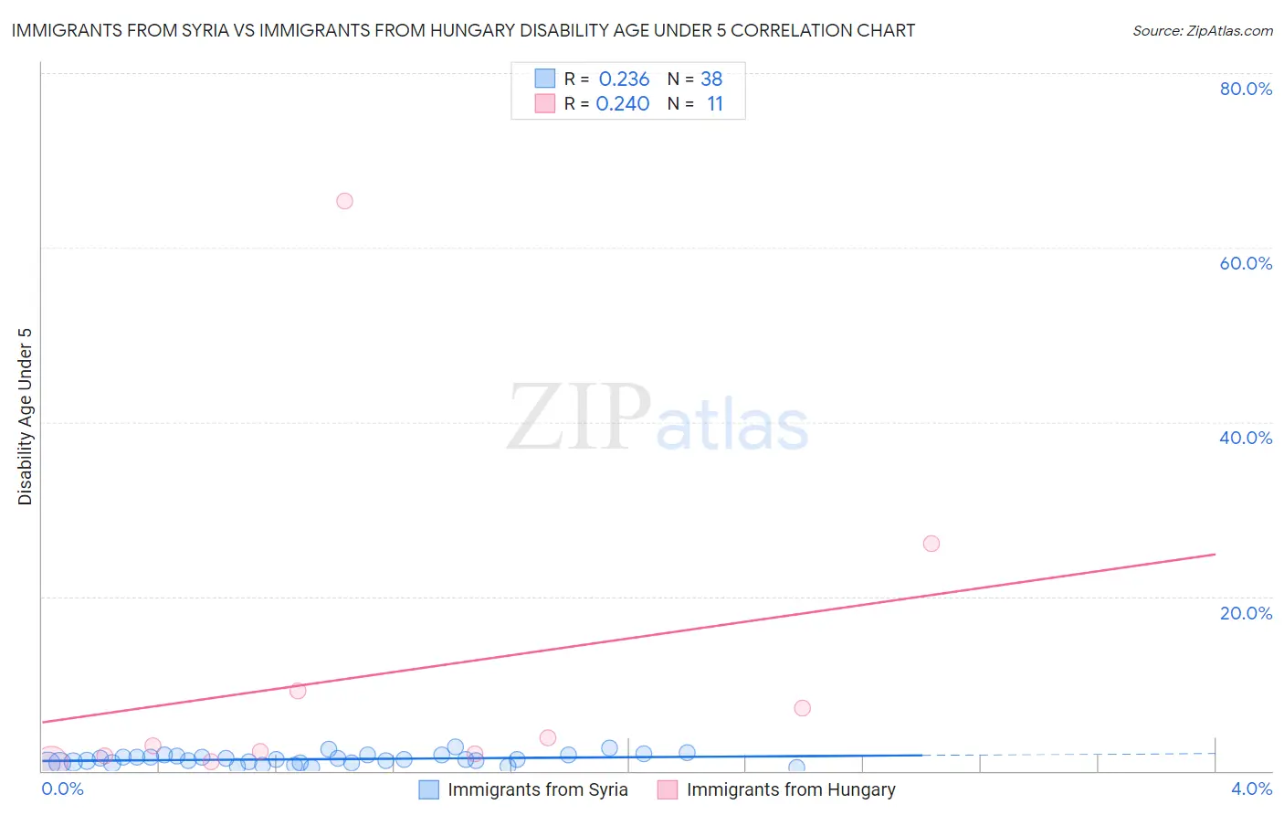Immigrants from Syria vs Immigrants from Hungary Disability Age Under 5