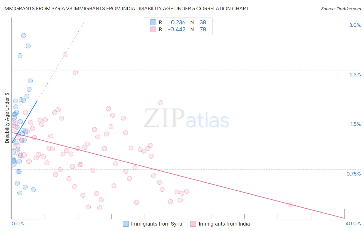 Immigrants from Syria vs Immigrants from India Disability Age Under 5