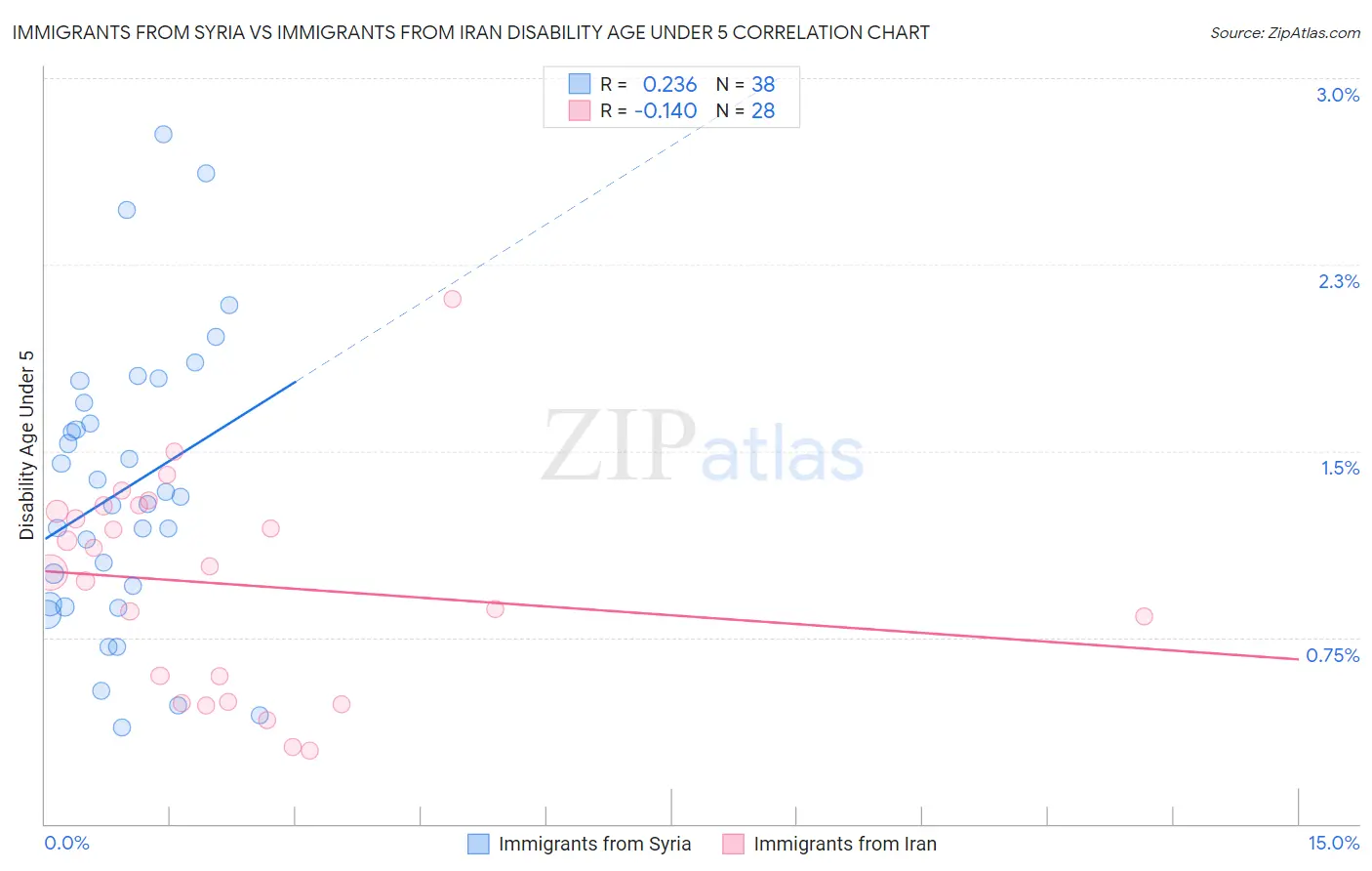 Immigrants from Syria vs Immigrants from Iran Disability Age Under 5