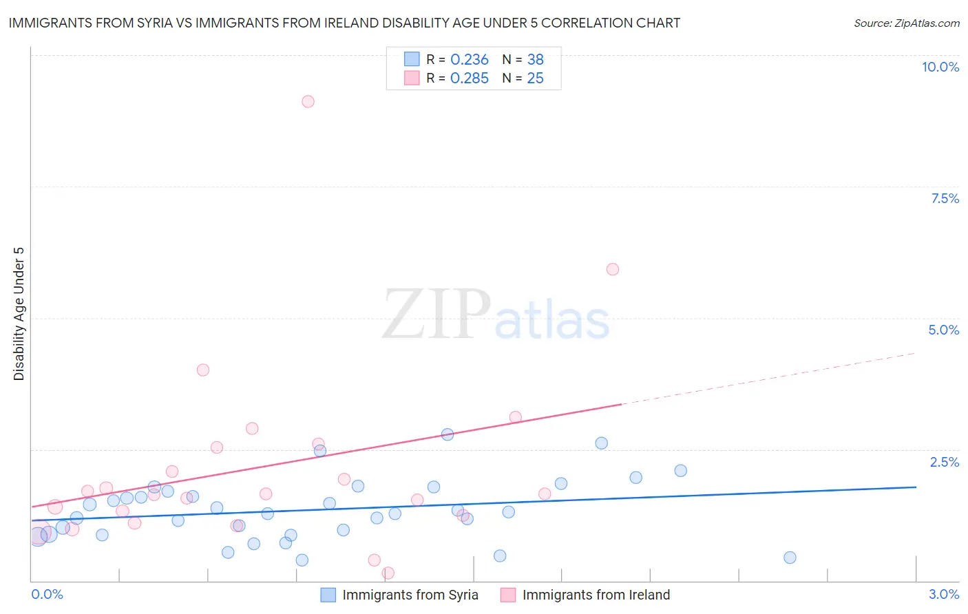 Immigrants from Syria vs Immigrants from Ireland Disability Age Under 5