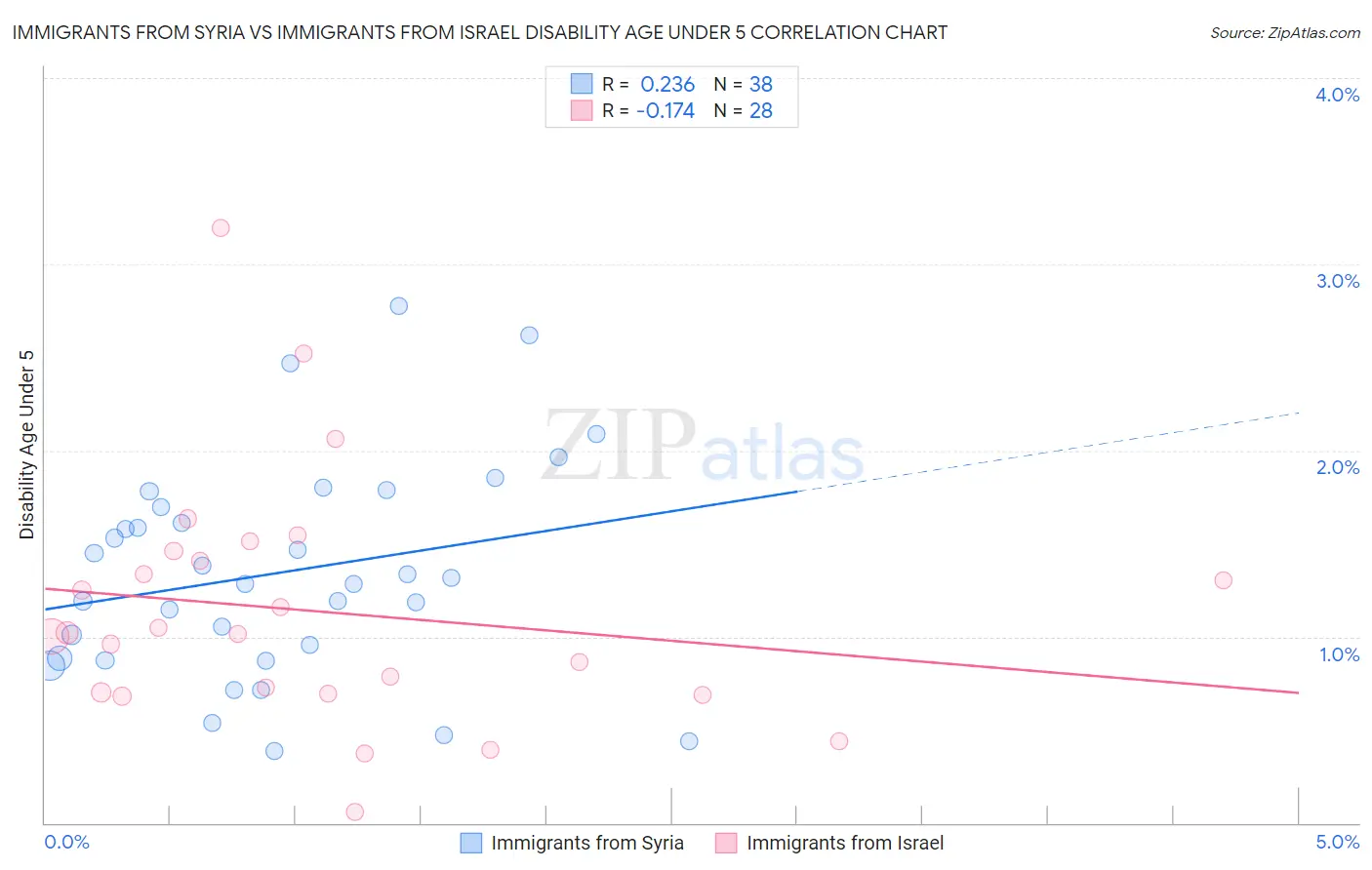 Immigrants from Syria vs Immigrants from Israel Disability Age Under 5