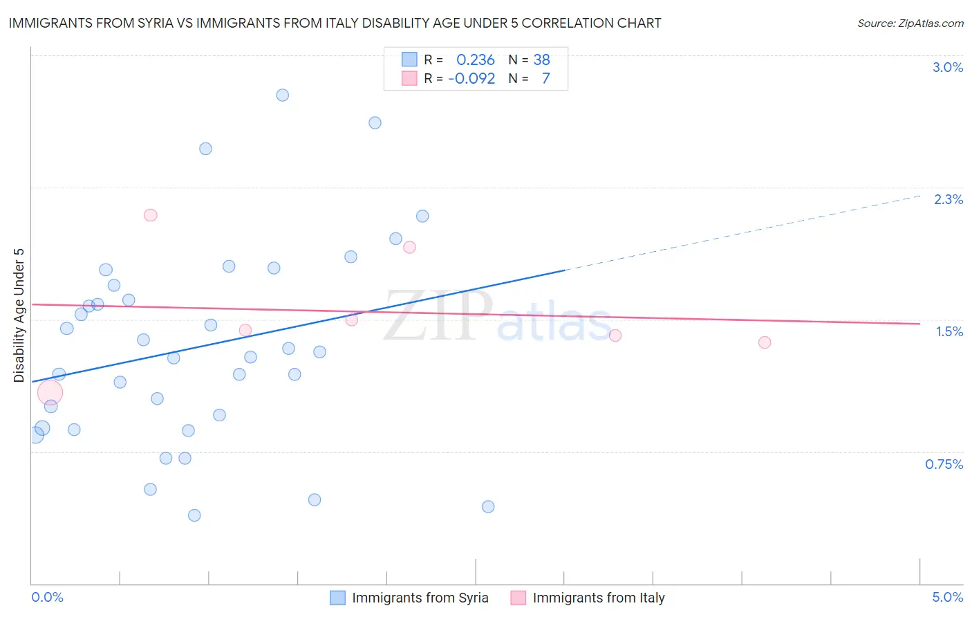 Immigrants from Syria vs Immigrants from Italy Disability Age Under 5