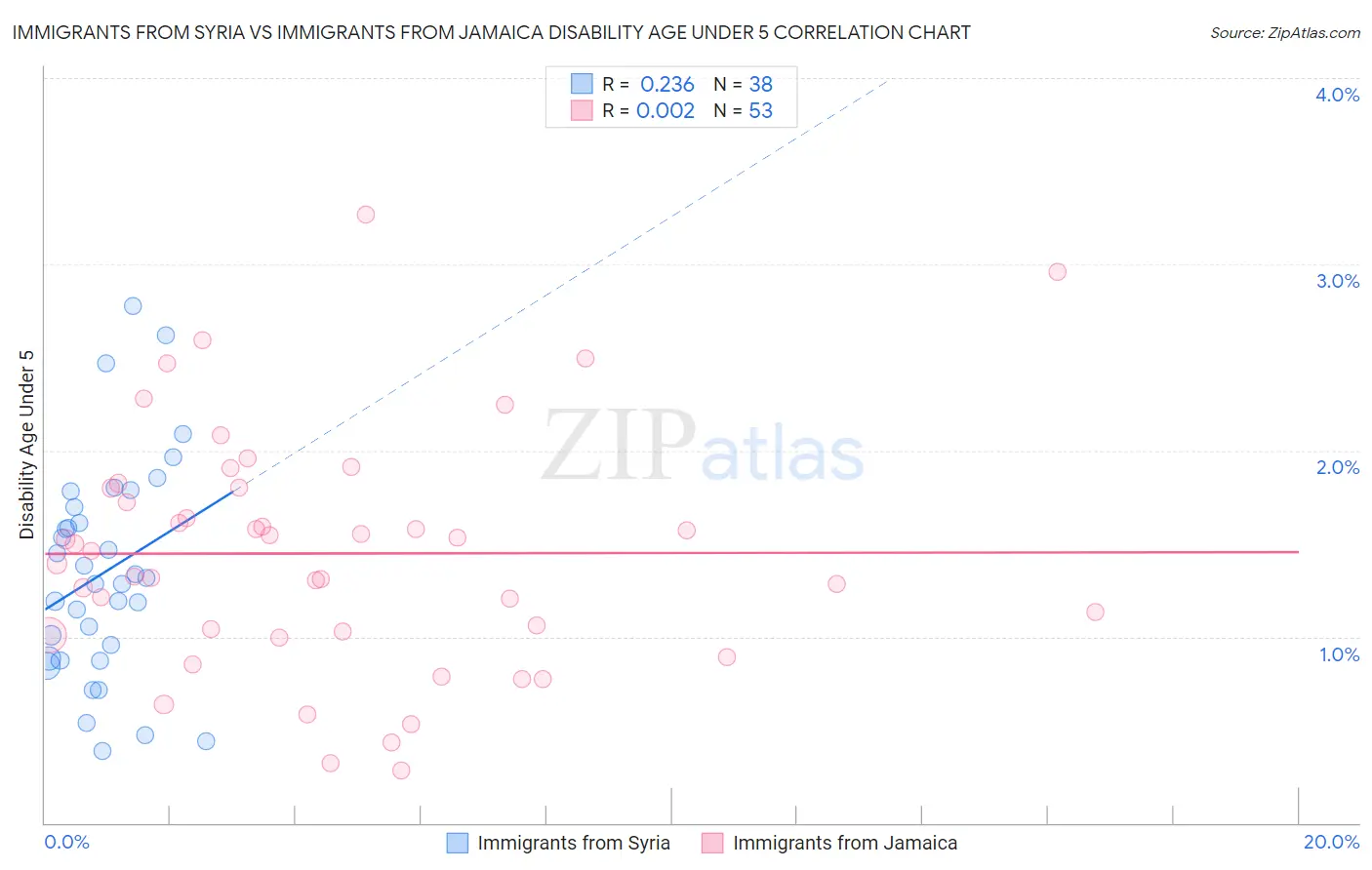 Immigrants from Syria vs Immigrants from Jamaica Disability Age Under 5