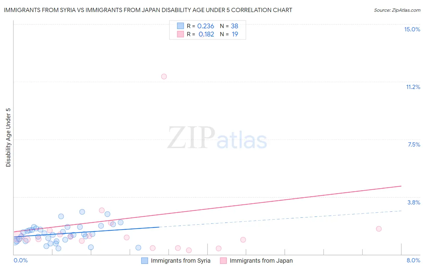 Immigrants from Syria vs Immigrants from Japan Disability Age Under 5