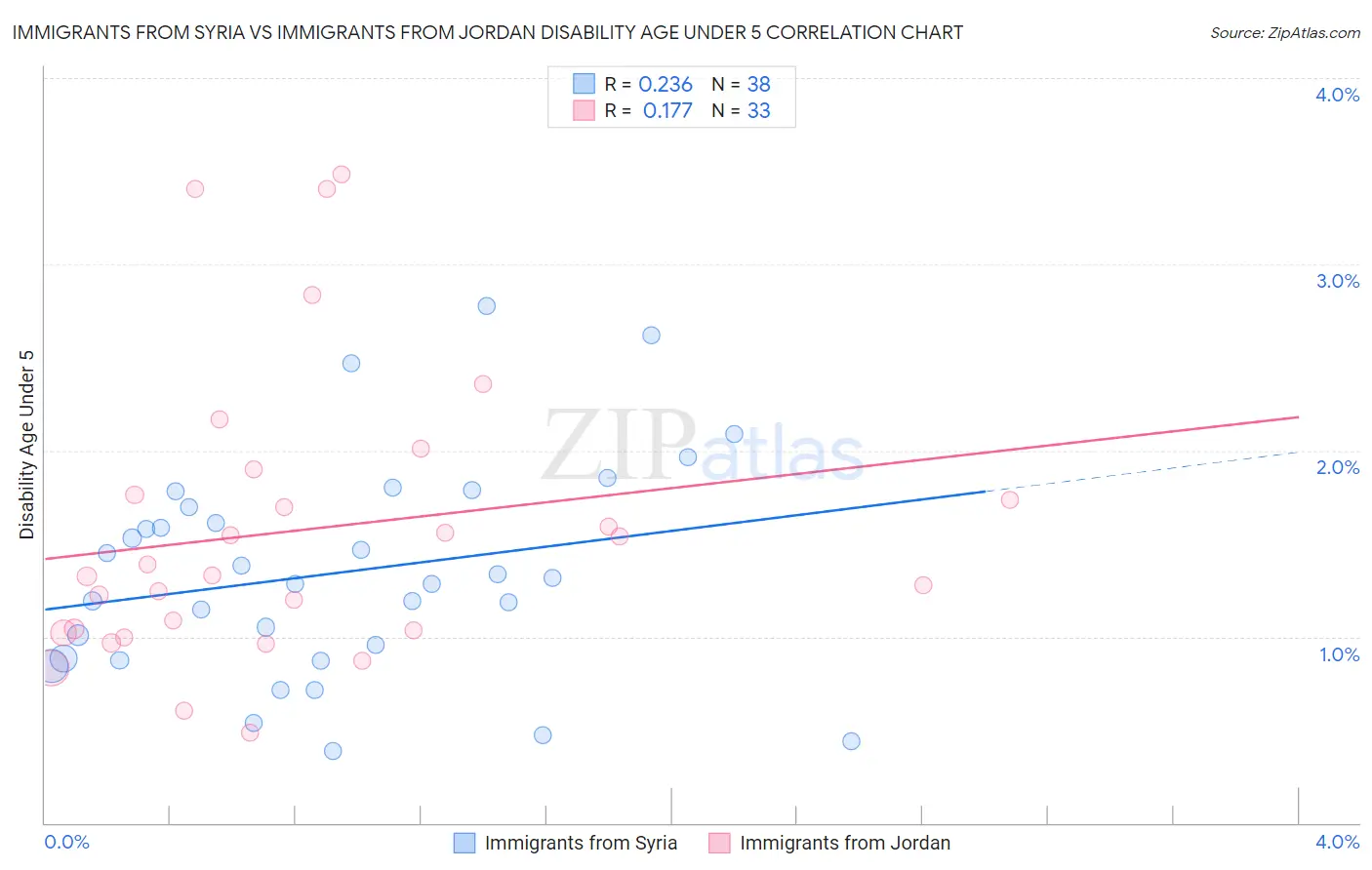 Immigrants from Syria vs Immigrants from Jordan Disability Age Under 5
