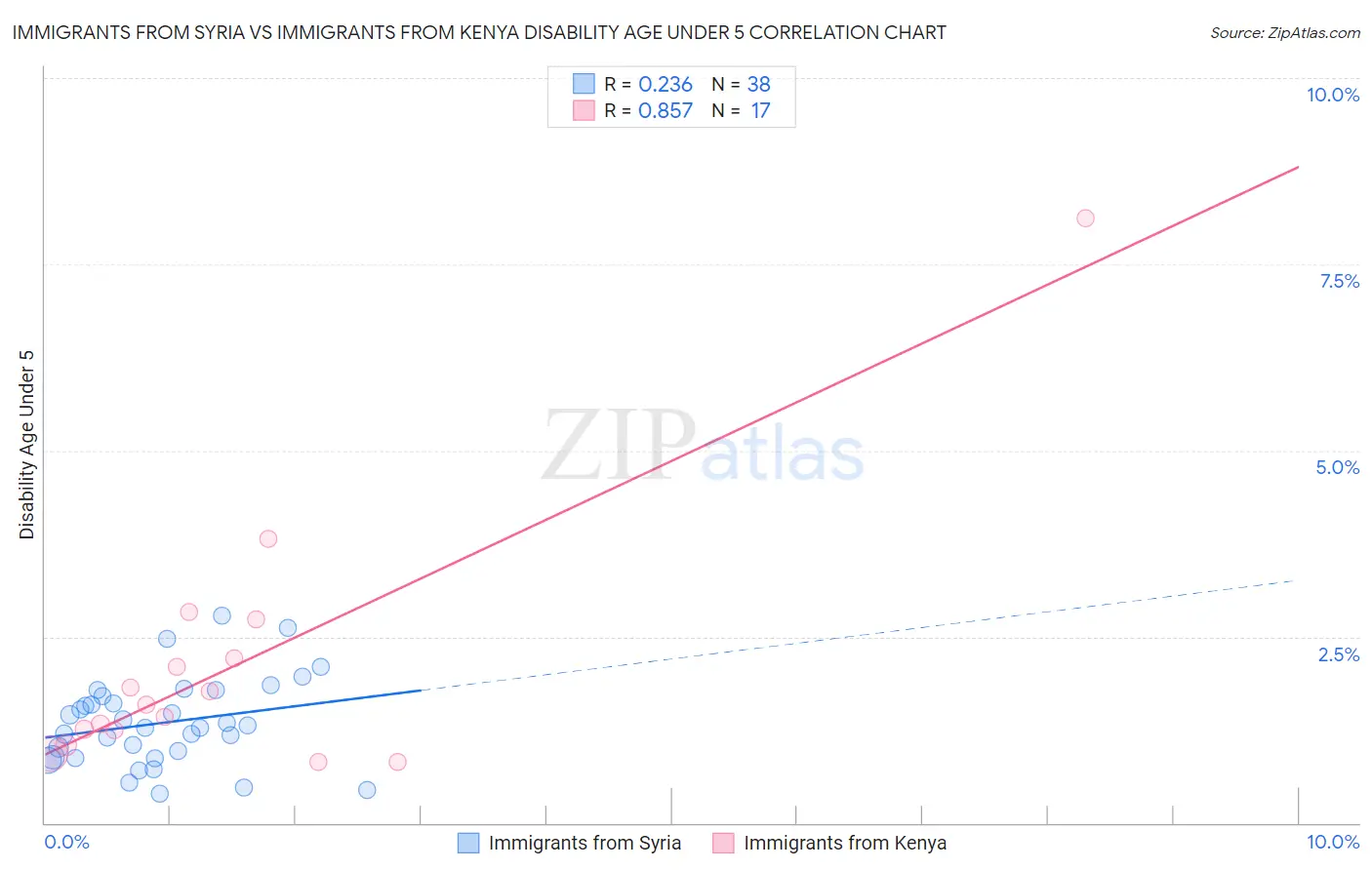 Immigrants from Syria vs Immigrants from Kenya Disability Age Under 5