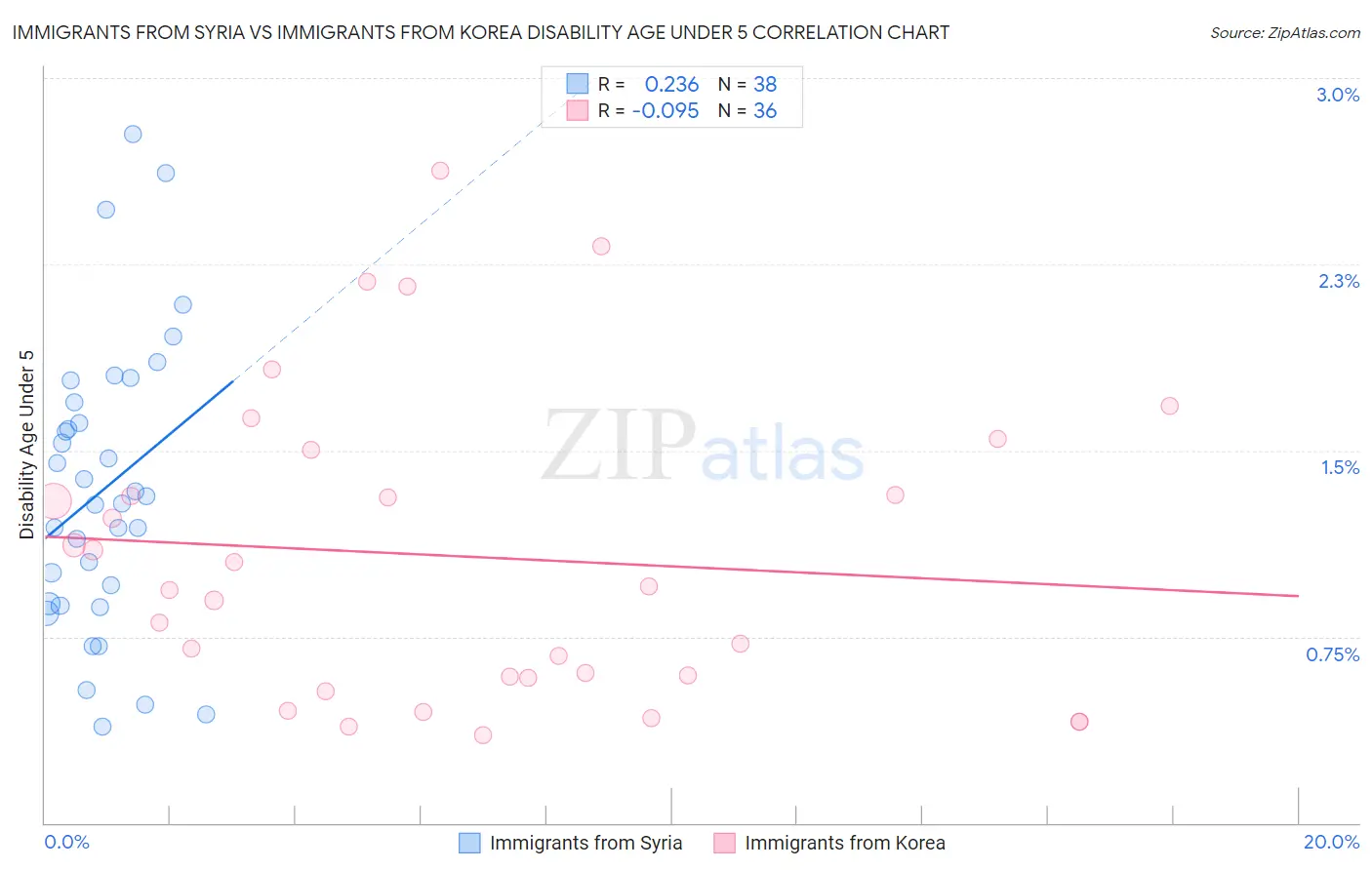 Immigrants from Syria vs Immigrants from Korea Disability Age Under 5