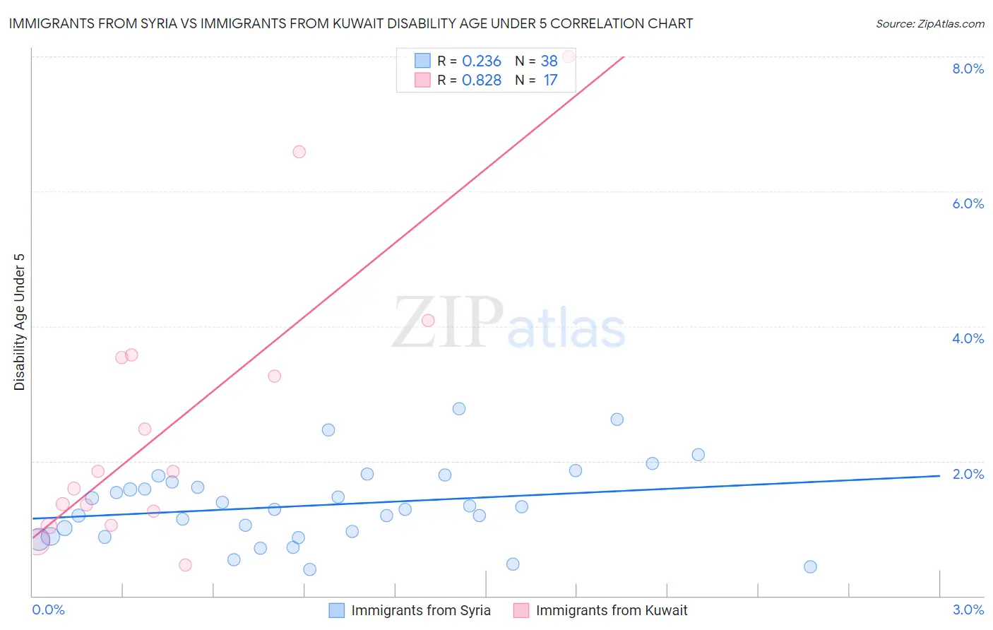 Immigrants from Syria vs Immigrants from Kuwait Disability Age Under 5