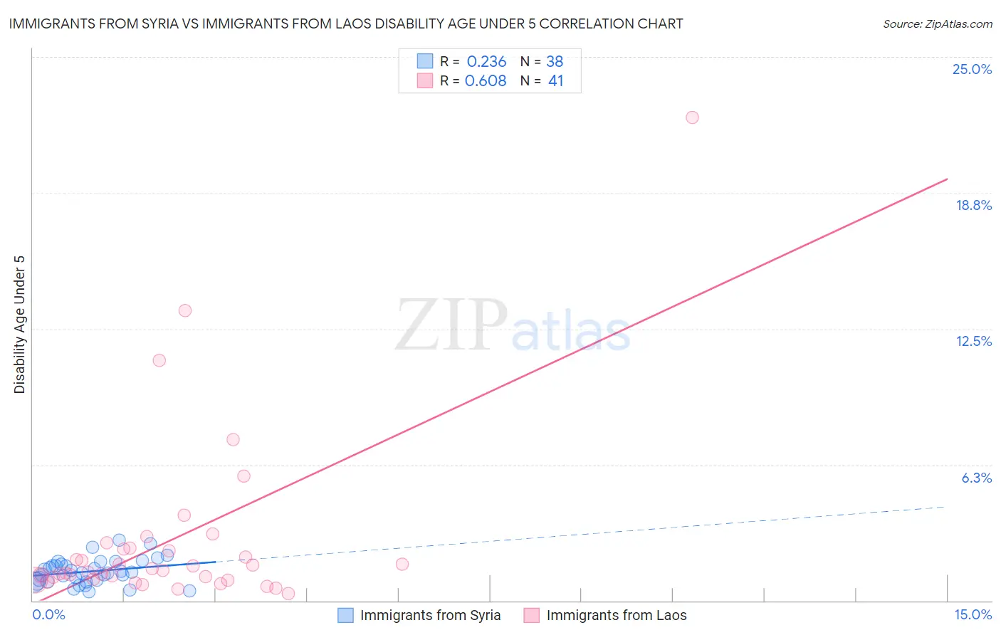 Immigrants from Syria vs Immigrants from Laos Disability Age Under 5