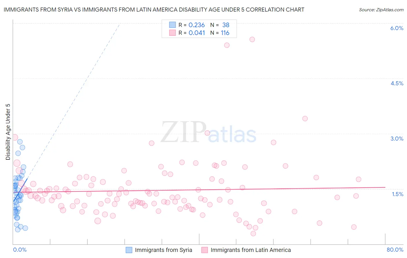 Immigrants from Syria vs Immigrants from Latin America Disability Age Under 5