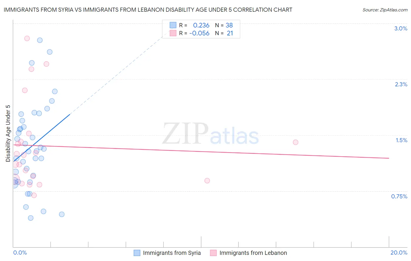 Immigrants from Syria vs Immigrants from Lebanon Disability Age Under 5
