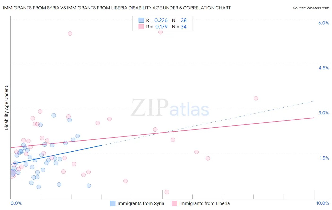 Immigrants from Syria vs Immigrants from Liberia Disability Age Under 5