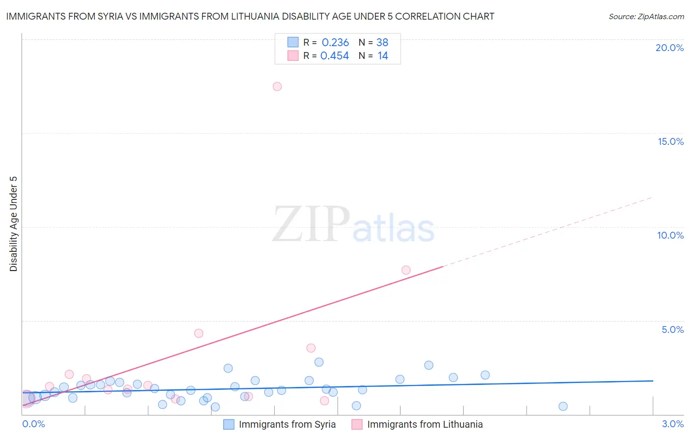 Immigrants from Syria vs Immigrants from Lithuania Disability Age Under 5
