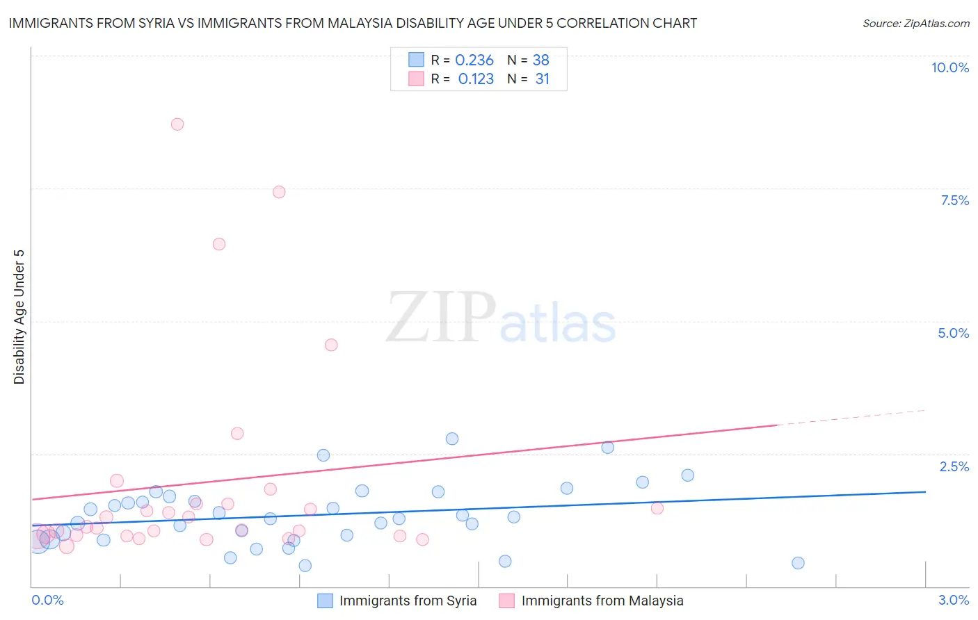 Immigrants from Syria vs Immigrants from Malaysia Disability Age Under 5