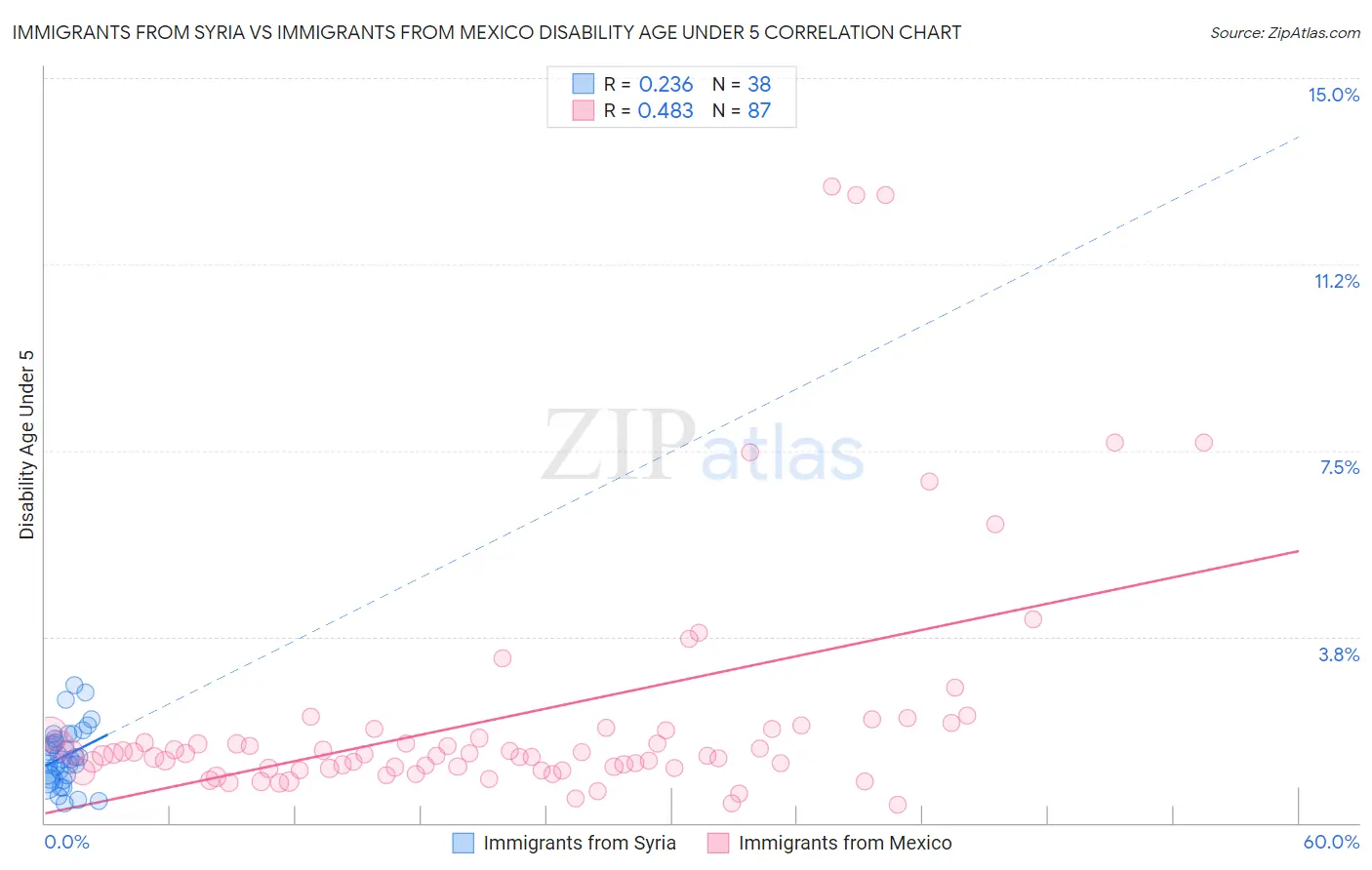 Immigrants from Syria vs Immigrants from Mexico Disability Age Under 5