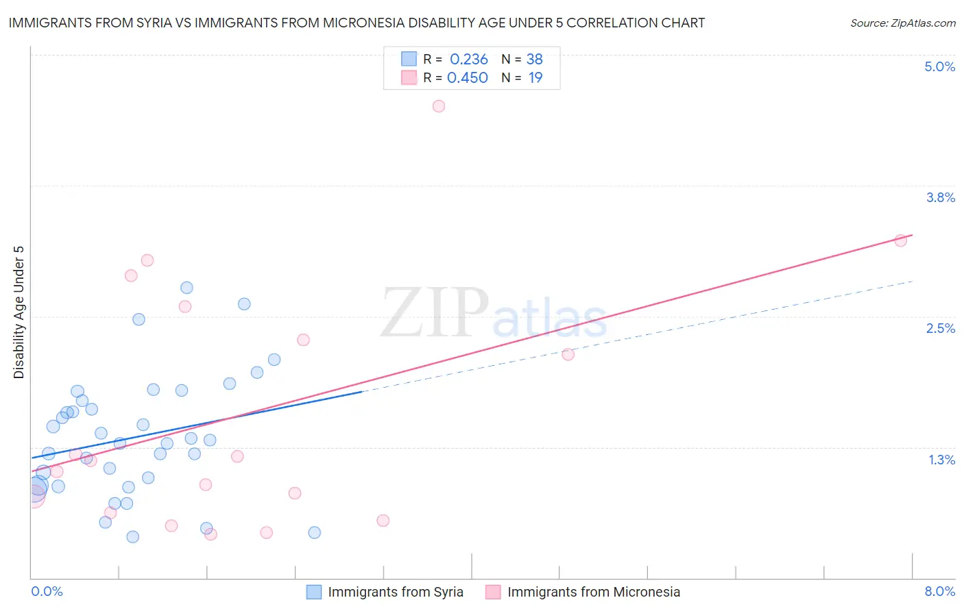 Immigrants from Syria vs Immigrants from Micronesia Disability Age Under 5