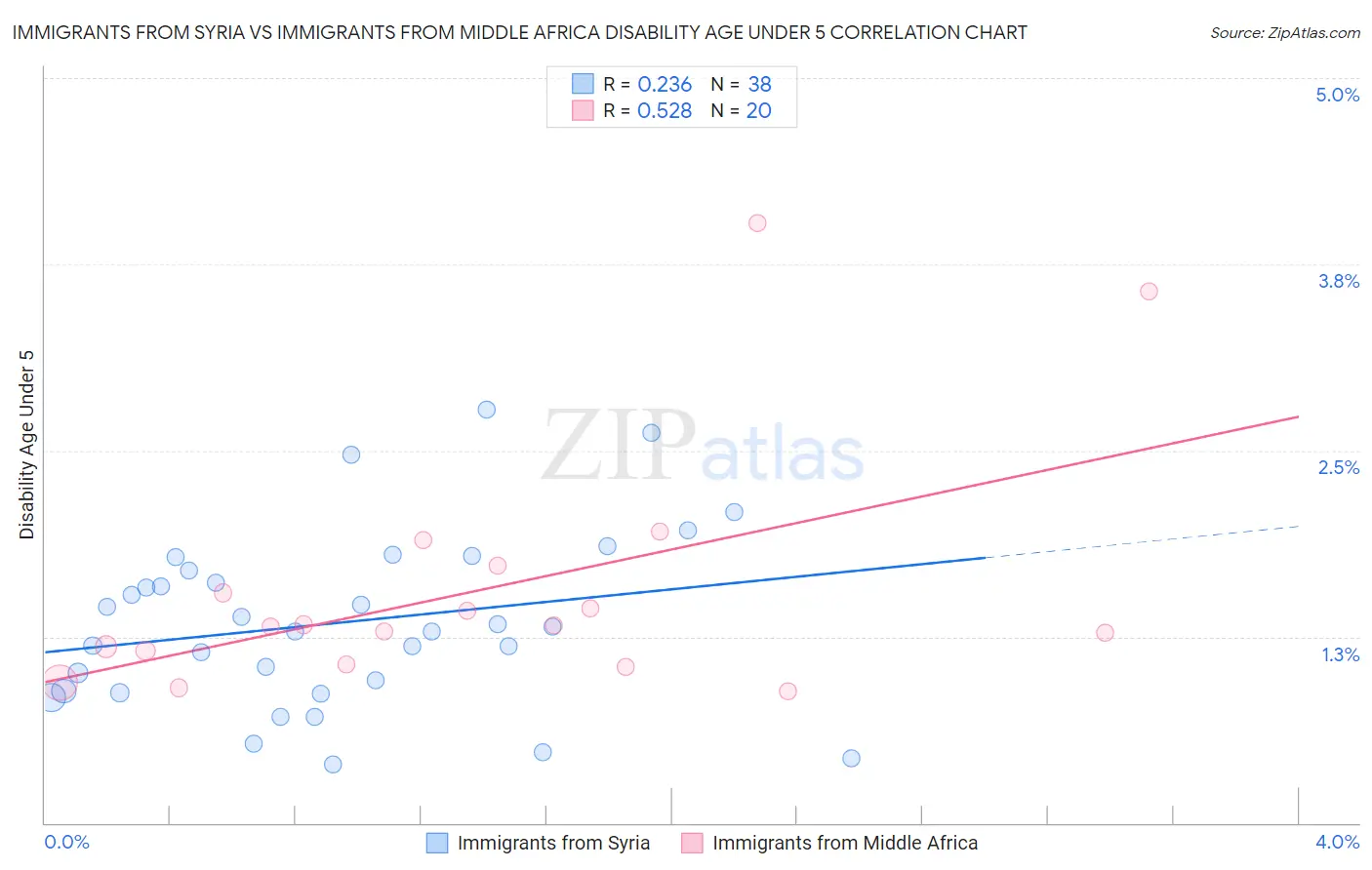 Immigrants from Syria vs Immigrants from Middle Africa Disability Age Under 5