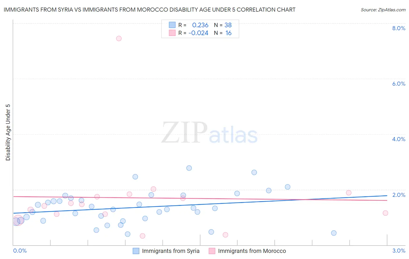 Immigrants from Syria vs Immigrants from Morocco Disability Age Under 5