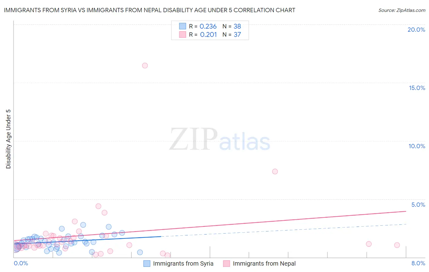 Immigrants from Syria vs Immigrants from Nepal Disability Age Under 5