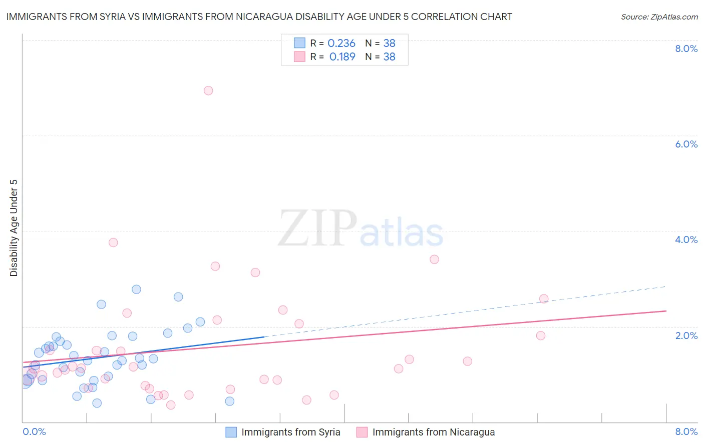 Immigrants from Syria vs Immigrants from Nicaragua Disability Age Under 5
