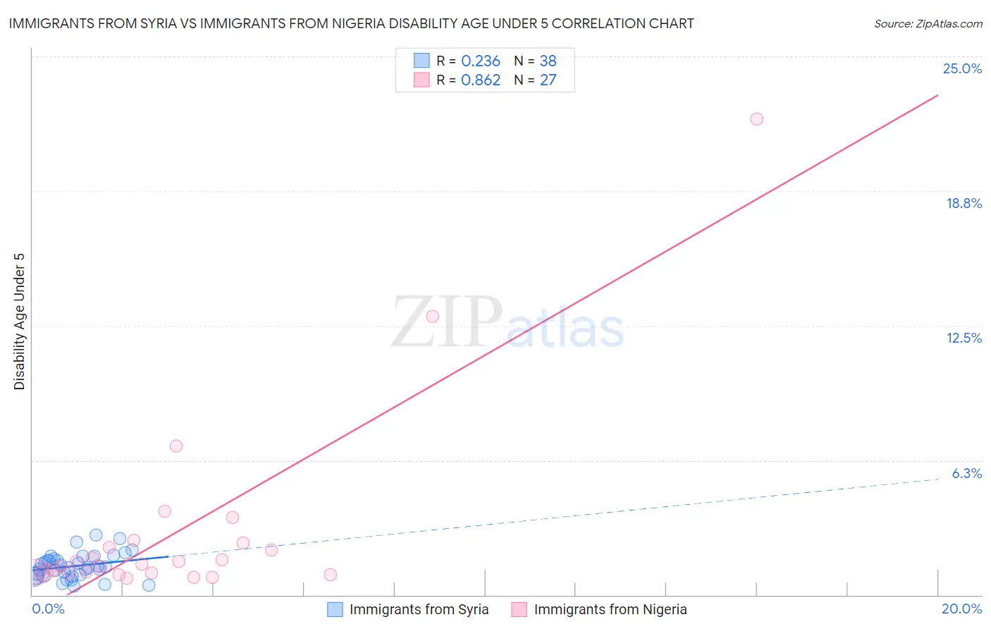 Immigrants from Syria vs Immigrants from Nigeria Disability Age Under 5