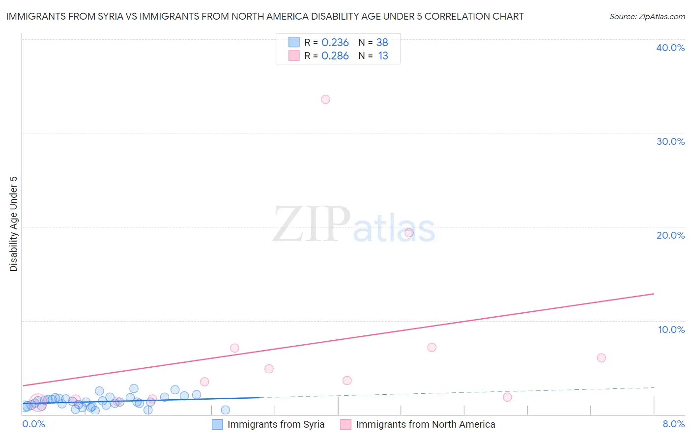 Immigrants from Syria vs Immigrants from North America Disability Age Under 5