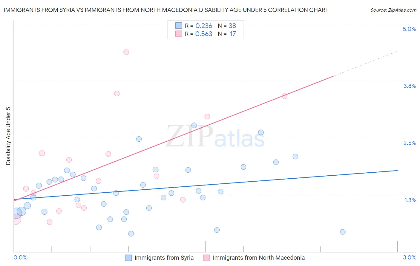 Immigrants from Syria vs Immigrants from North Macedonia Disability Age Under 5