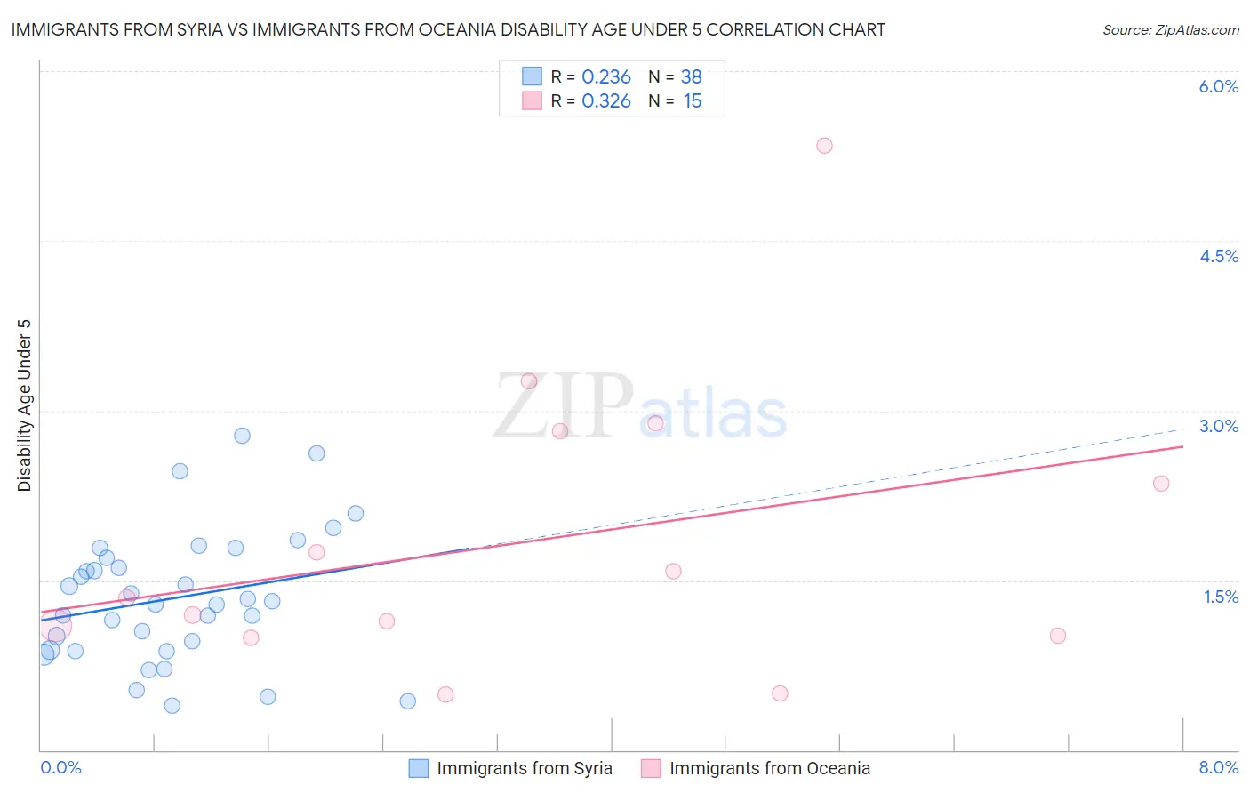Immigrants from Syria vs Immigrants from Oceania Disability Age Under 5