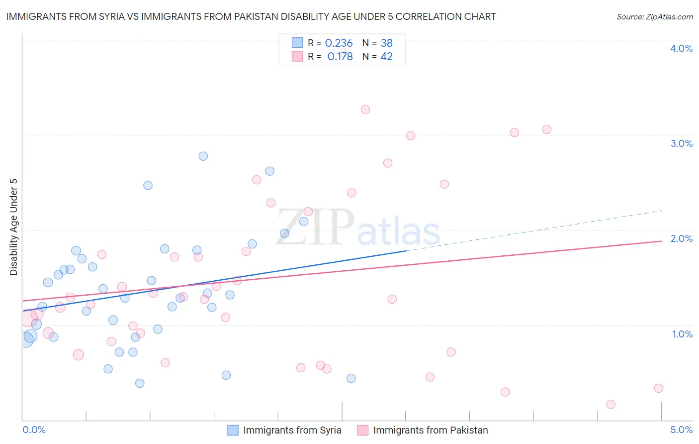 Immigrants from Syria vs Immigrants from Pakistan Disability Age Under 5