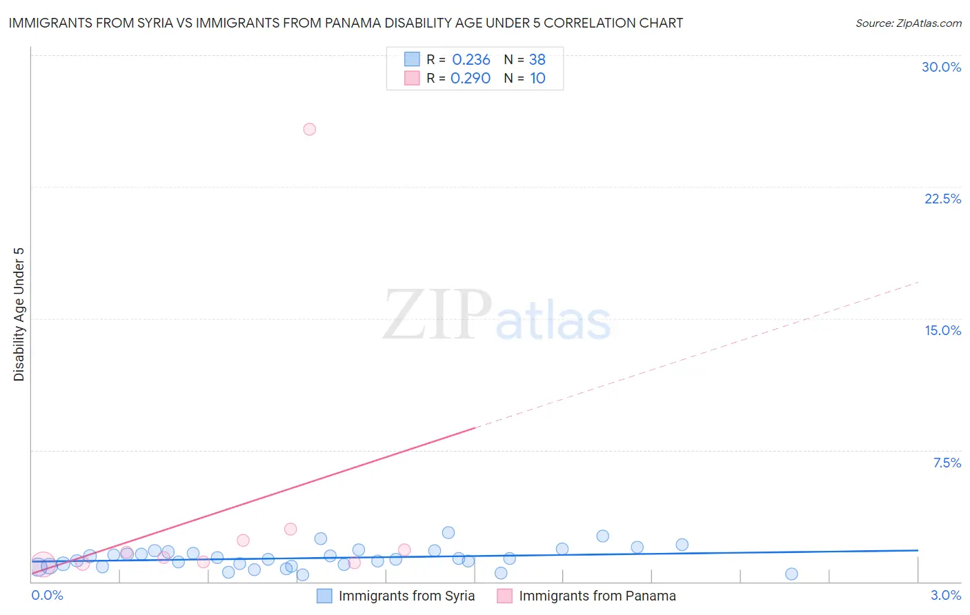 Immigrants from Syria vs Immigrants from Panama Disability Age Under 5