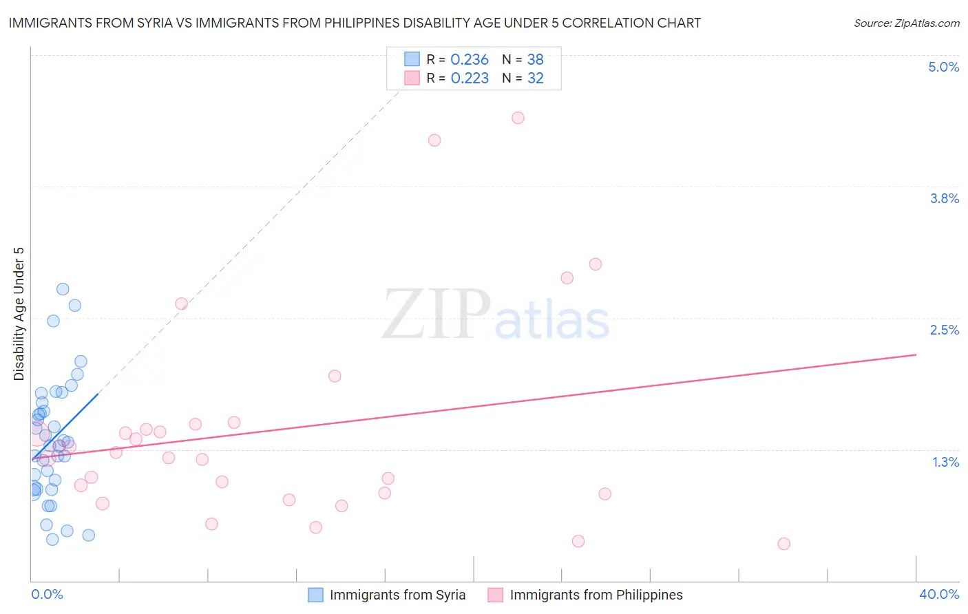 Immigrants from Syria vs Immigrants from Philippines Disability Age Under 5
