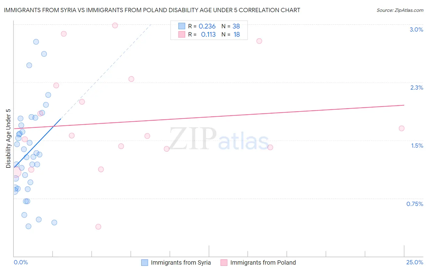 Immigrants from Syria vs Immigrants from Poland Disability Age Under 5