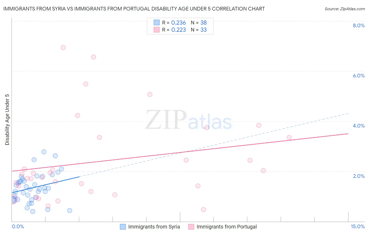 Immigrants from Syria vs Immigrants from Portugal Disability Age Under 5