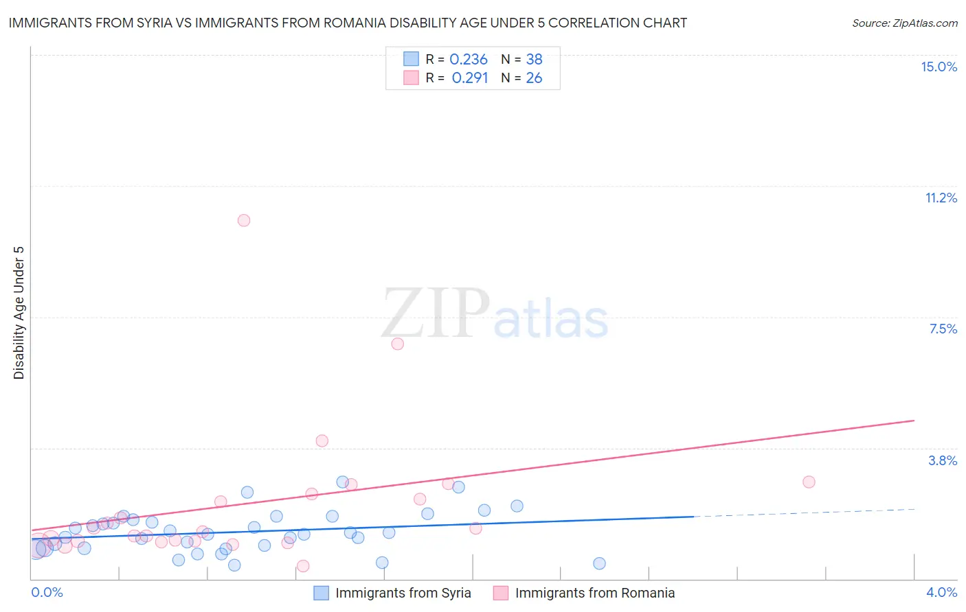 Immigrants from Syria vs Immigrants from Romania Disability Age Under 5