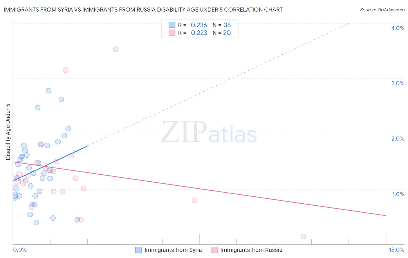 Immigrants from Syria vs Immigrants from Russia Disability Age Under 5
