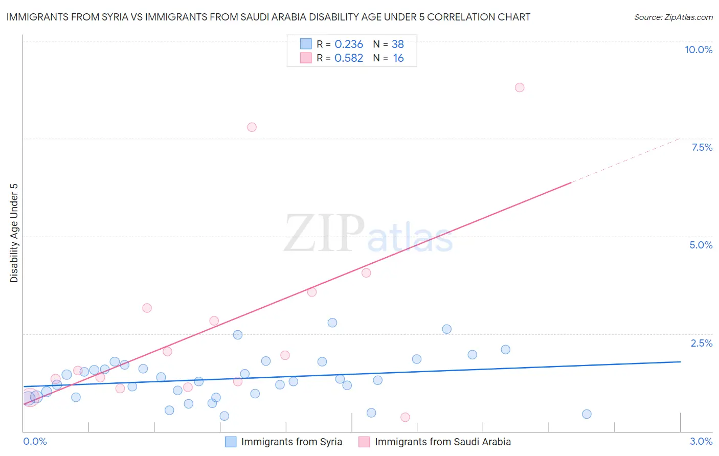 Immigrants from Syria vs Immigrants from Saudi Arabia Disability Age Under 5