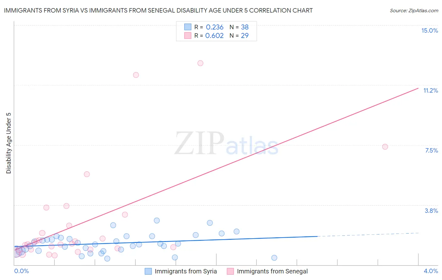 Immigrants from Syria vs Immigrants from Senegal Disability Age Under 5