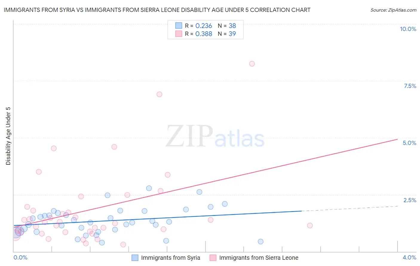 Immigrants from Syria vs Immigrants from Sierra Leone Disability Age Under 5
