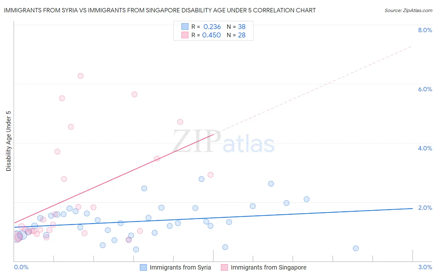 Immigrants from Syria vs Immigrants from Singapore Disability Age Under 5